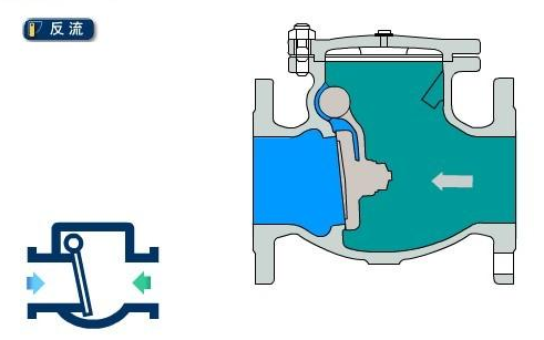 旋启式止回阀流向