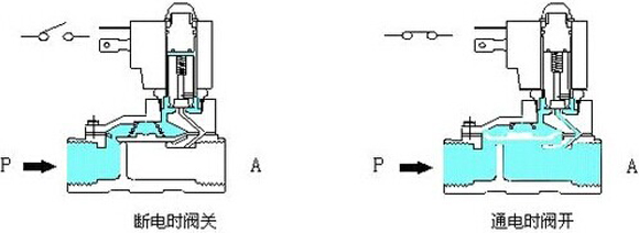先导式电磁阀 先导式电磁阀